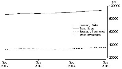 Graph: Retail Trade