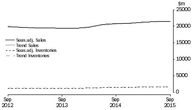 Graph: Accommodation and Food Services