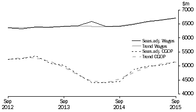 Graph: Transport, Postal and Warehousing