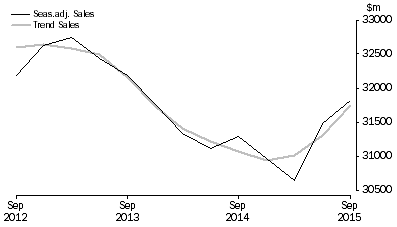 Graph: Transport, Postal and Warehousing