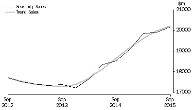 Graph: Information Media and Telecommunications