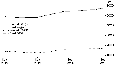 Graph: Accommodation and Food Services