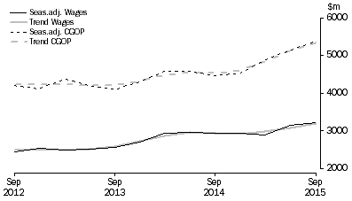 Graph: Rental, Hiring and Real Estate Services