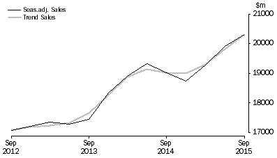 Graph: Rental, Hiring and Real Estate Services