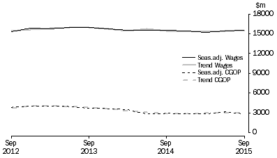 Graph: Professional, Scientific and Technical Services