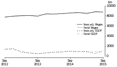 Graph: Financial and Insurance Services