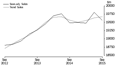 Graph: Administrative and Support Services