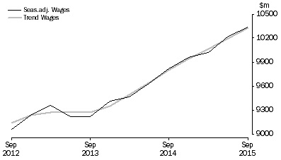 Graph: Health Care and Social Assistance