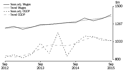 Graph: Arts and Recreation Services