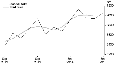 Graph: Arts and Recreation Services