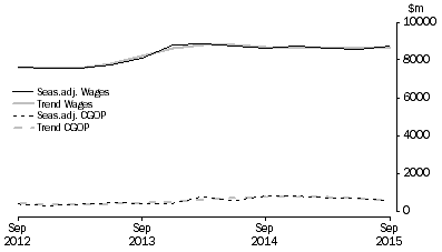 Graph: Administrative and Support Services