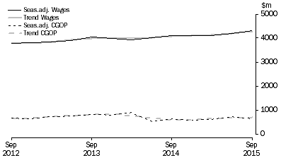 Graph: Other Services