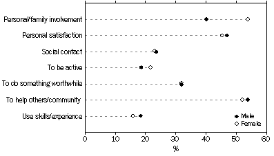 Graph: 9.6 Sport and physical recreation, By selected main reasons for being a volunteer, by sex