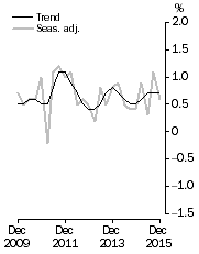 Graph: GDP growth rates, Volume measures, quarterly change