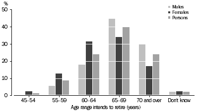 Graph: 1.  Employed persons aged 45 years and over who intend to retire, Age intends to retire, April–July 2007