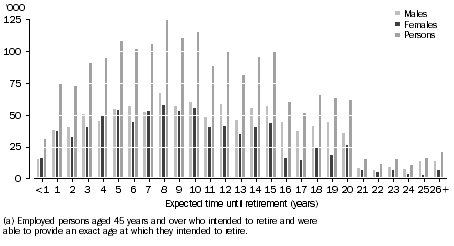 Graph: 2.  Employed persons aged 45 years and over who intend to retire(a), Expected time until retirement from all work, April–July 2007