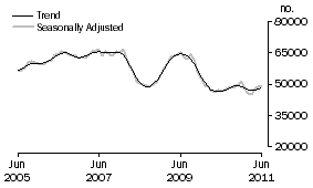 Graph: Number of Owner Occupied Dwellings Financed