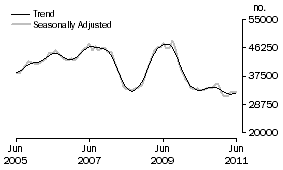 Graph: Number of owner occupied dwellings financed excluding refinancing