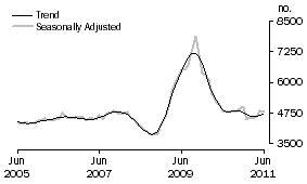 Graph: Construction of dwellings