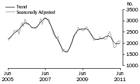 Graph: Purchase of new dwellings