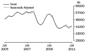 Graph: Purchase of established dwellings including refinancing