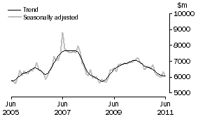 Graph: INVESTMENT HOUSING - TOTAL