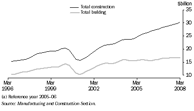 Graph: Construction activity, chain volume measure, trend from table 4.10. Showing Total construction and Total building.