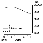 Graph: Private sector houses approved