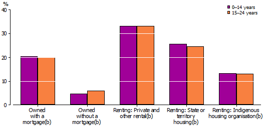 Graph: Tenure and landlord type: ages 0–14 and 15–24 years