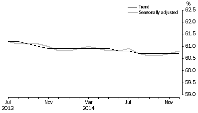 Graph: Employment to population ratio, Persons, July 2013 to December 2014