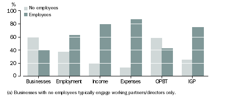 Estimates from businesses with and without employees - Construction Industry Survey, Subdivision 42 - Construction Trades, 1996-97