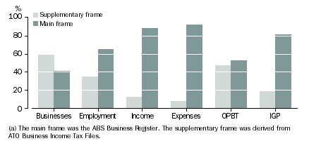 Graph: Estimates from the main and Supplementary Frames, Construction Industry Survey, Division E - Construction, 1996-97