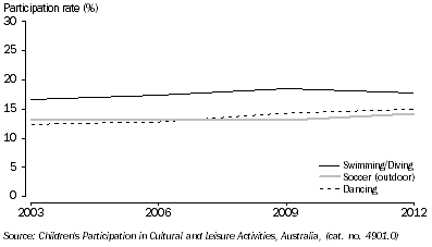 Graph: 3.1 Children participating in top 3 organised sports (including dancing)—2003 to 2012