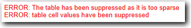 Table suppression. Error message when all values are suppressed to preserve confidentiality