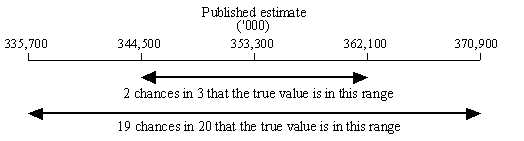 Diagram: Illustration of 66% and 95% confidence intervals for estimate