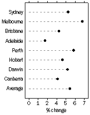 Graph: Established house prices, Quarterly % change—December quarter 2009