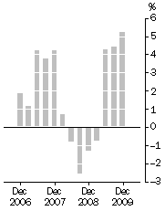 Graph: Established house prices, Weighted average of eight capital cities—Quarterly % change