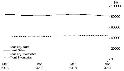 Graph: Manufacturing