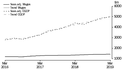 Graph: Electricity, Gas, Water and Waste Services 