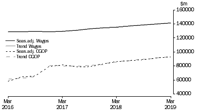 Graph: Total All Industries