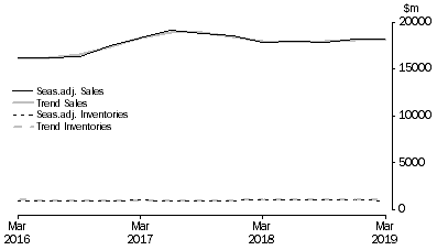 Graph: Electricity, Gas, Water and Waste Services 