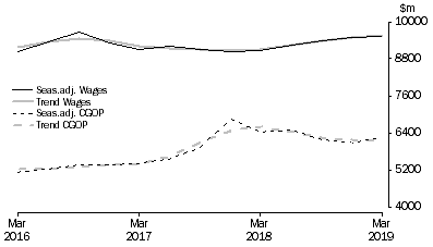 Graph: Wholesale Trade