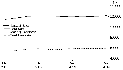 Graph: Wholesale Trade