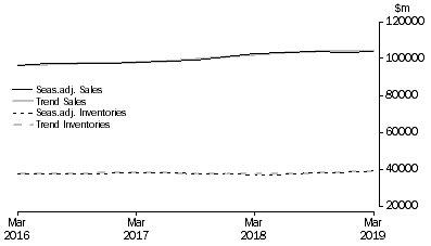 Graph: Retail Trade