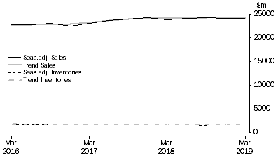 Graph: Accommodation and Food Services