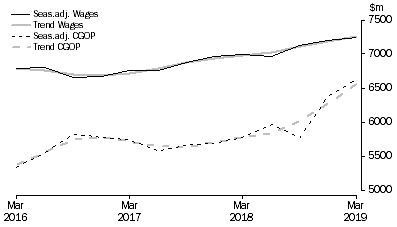 Graph: Transport, Postal and Warehousing