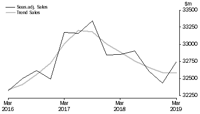 Graph: Transport, Postal and Warehousing