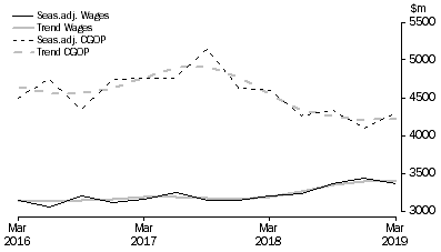 Graph: Information Media and Telecommunications