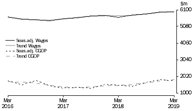 Graph: Accommodation and Food Services