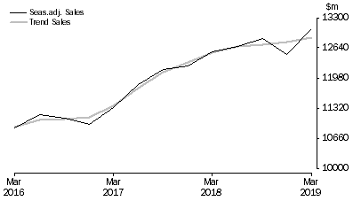 Graph: Financial and Insurance Services